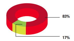 Diesel Saving Chart